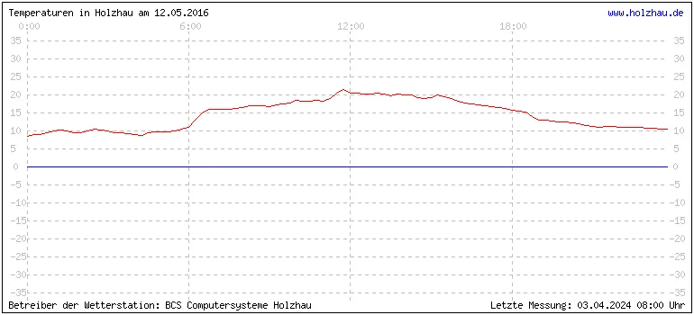 Temperaturen in Holzhau und das Wetter in Sachsen 12.05.2016