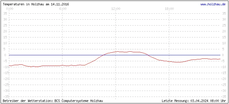 Temperaturen in Holzhau am 14.11.2016 Temperaturen in Holzhau und das Wetter in Sachsen 14.11.2016