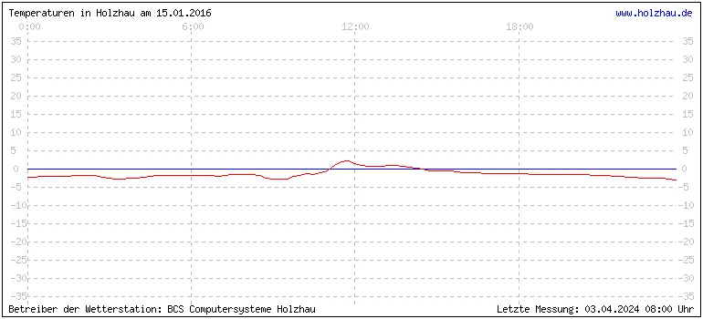 Temperaturen in Holzhau und das Wetter in Sachsen 15.01.2016