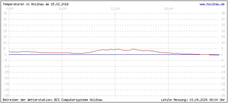 Temperaturen in Holzhau und das Wetter in Sachsen 15.02.2016