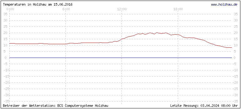 Temperaturen in Holzhau und das Wetter in Sachsen 15.06.2016