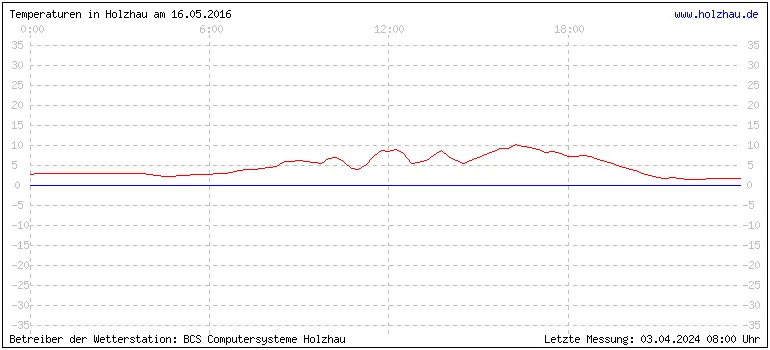 Temperaturen in Holzhau und das Wetter in Sachsen 16.05.2016