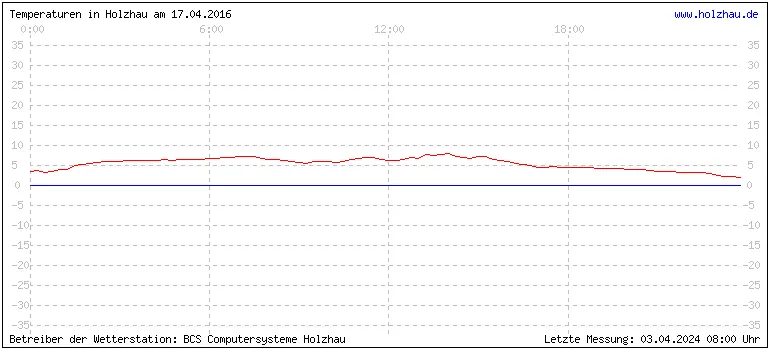 Temperaturen in Holzhau und das Wetter in Sachsen 17.04.2016