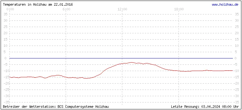 Temperaturen in Holzhau und das Wetter in Sachsen 22.01.2016