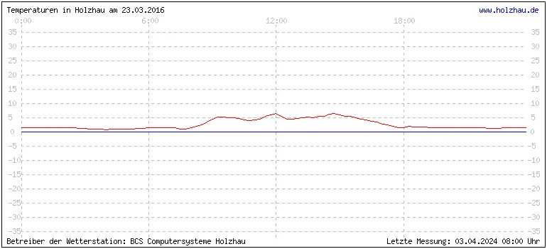 Temperaturen in Holzhau und das Wetter in Sachsen 23.03.2016