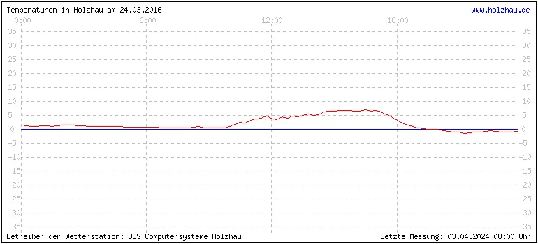 Temperaturen in Holzhau und das Wetter in Sachsen 24.03.2016