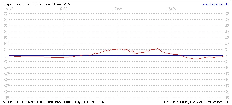 Temperaturen in Holzhau und das Wetter in Sachsen 24.04.2016