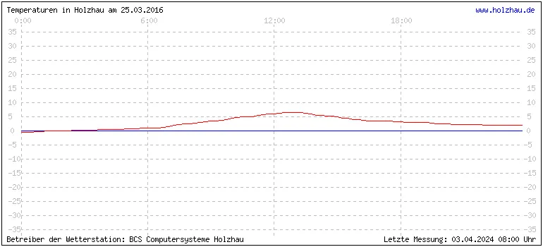 Temperaturen in Holzhau und das Wetter in Sachsen 25.03.2016