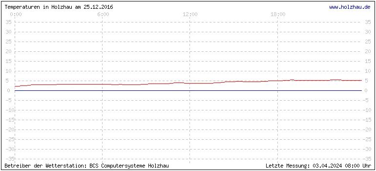 Temperaturen in Holzhau und das Wetter in Sachsen 25.12.2016