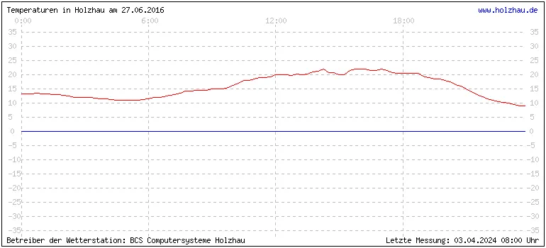 Temperaturen in Holzhau und das Wetter in Sachsen 27.06.2016