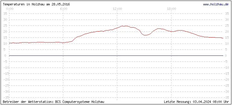 Temperaturen in Holzhau und das Wetter in Sachsen 28.05.2016