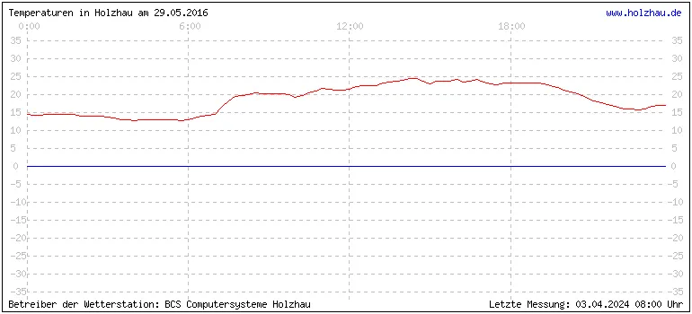 Temperaturen in Holzhau und das Wetter in Sachsen 29.05.2016