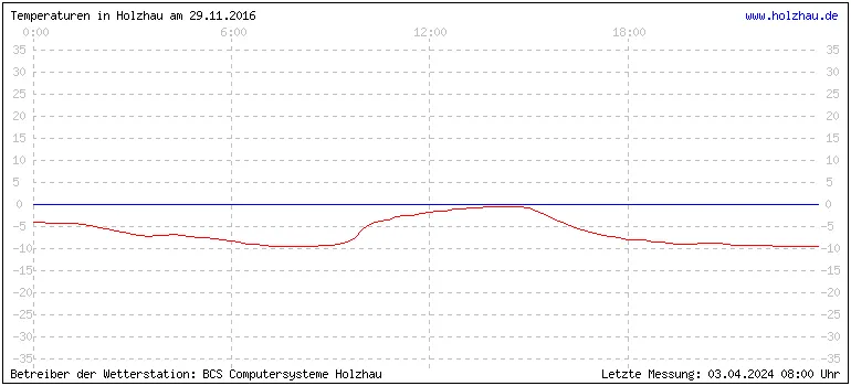 Temperaturen in Holzhau und das Wetter in Sachsen 29.11.2016