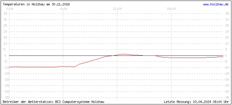 Temperaturen in Holzhau und das Wetter in Sachsen 30.11.2016