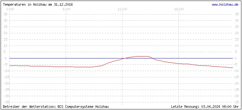 Temperaturen in Holzhau und das Wetter in Sachsen 31.12.2016