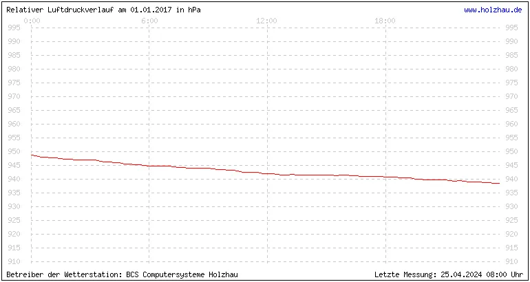 Temperaturen in Holzhau und das Wetter in Sachsen 01.01.2017