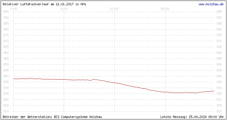 Temperaturen in Holzhau am 11.01.2017 Temperaturen in Holzhau und das Wetter in Sachsen 11.01.2017