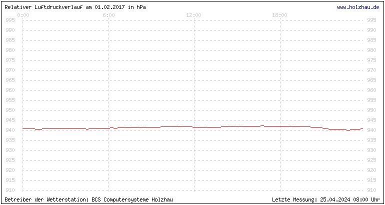 Temperaturen in Holzhau und das Wetter in Sachsen 01.02.2017