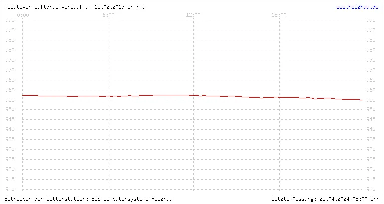Temperaturen in Holzhau und das Wetter in Sachsen 15.02.2017