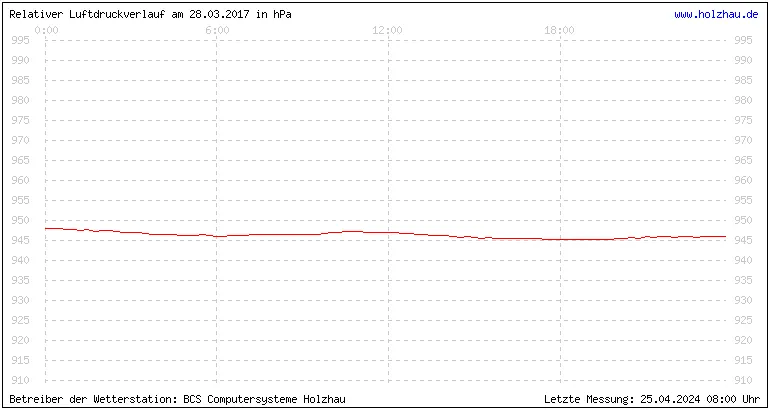Temperaturen in Holzhau am 28.03.2017 Temperaturen in Holzhau und das Wetter in Sachsen 28.03.2017