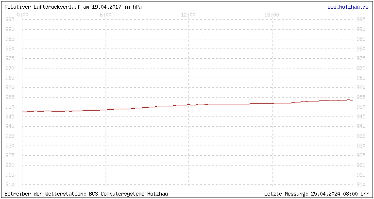 Temperaturen in Holzhau und das Wetter in Sachsen 19.04.2017