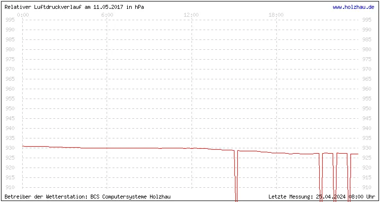 Temperaturen in Holzhau und das Wetter in Sachsen 11.05.2017