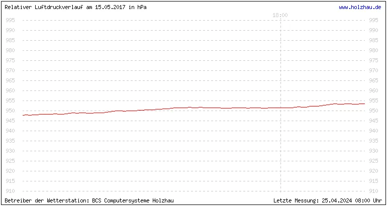 Temperaturen in Holzhau am 15.05.2017 Temperaturen in Holzhau und das Wetter in Sachsen 15.05.2017