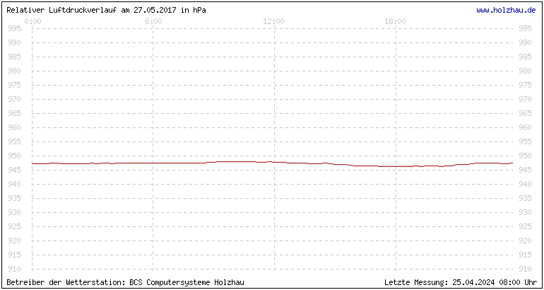 Temperaturen in Holzhau und das Wetter in Sachsen 27.05.2017