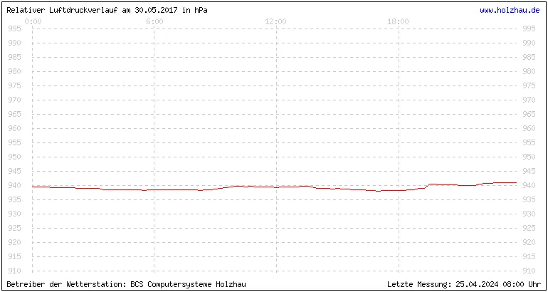 Temperaturen in Holzhau und das Wetter in Sachsen 30.05.2017