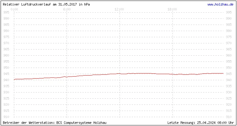 Temperaturen in Holzhau und das Wetter in Sachsen 31.05.2017