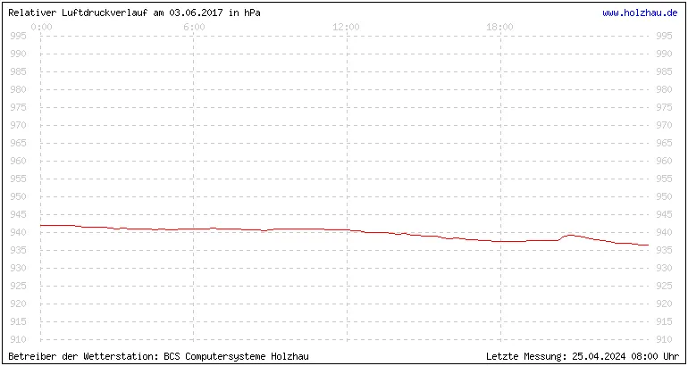 Temperaturen in Holzhau und das Wetter in Sachsen 03.06.2017