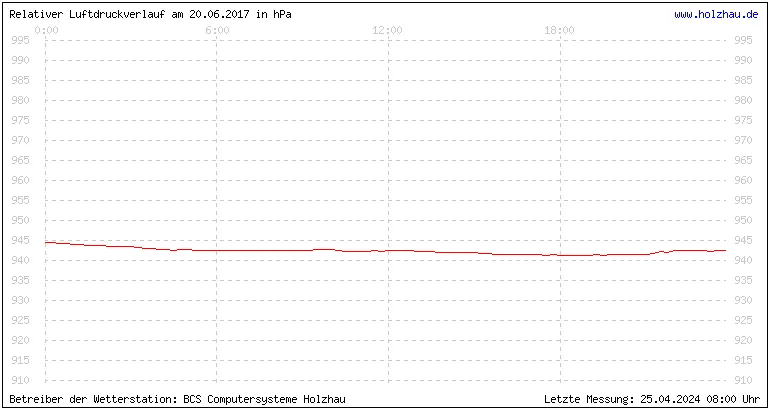 Temperaturen in Holzhau und das Wetter in Sachsen 20.06.2017