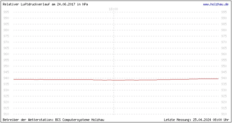 Temperaturen in Holzhau und das Wetter in Sachsen 24.06.2017