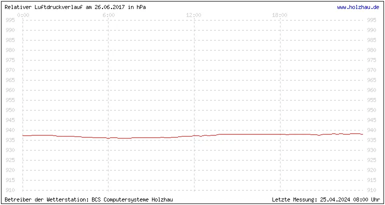 Temperaturen in Holzhau und das Wetter in Sachsen 26.06.2017