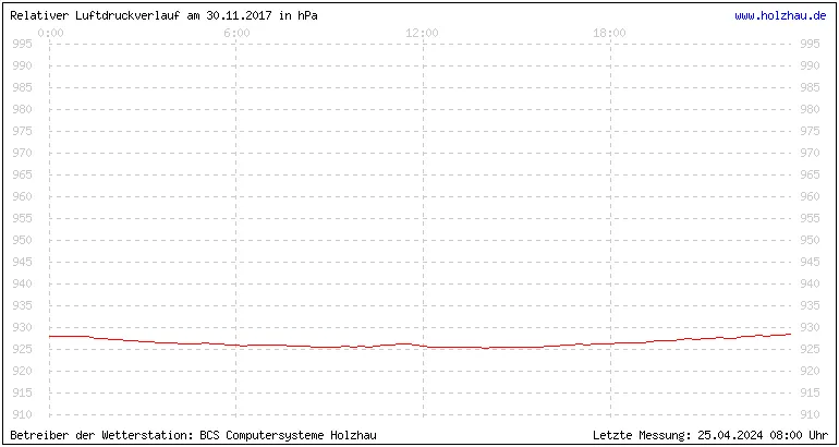 Temperaturen in Holzhau und das Wetter in Sachsen 30.11.2017