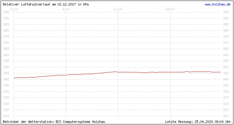 Temperaturen in Holzhau und das Wetter in Sachsen 02.12.2017