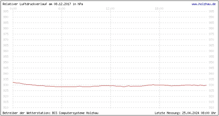 Temperaturen in Holzhau und das Wetter in Sachsen 08.12.2017