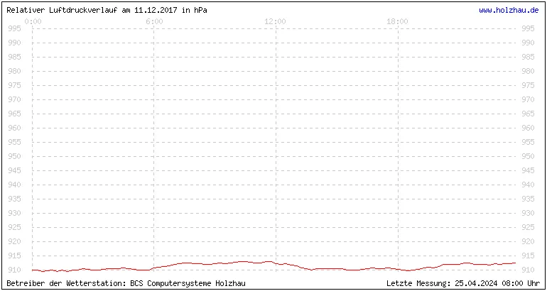 Temperaturen in Holzhau und das Wetter in Sachsen 11.12.2017