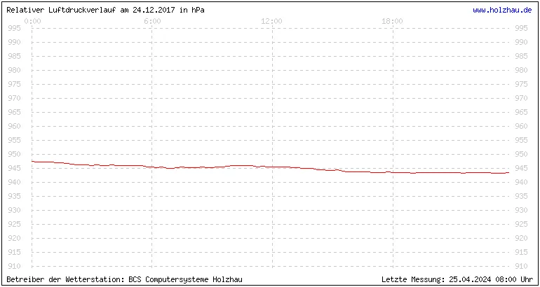 Temperaturen in Holzhau und das Wetter in Sachsen 24.12.2017