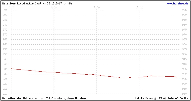 Temperaturen in Holzhau und das Wetter in Sachsen 26.12.2017