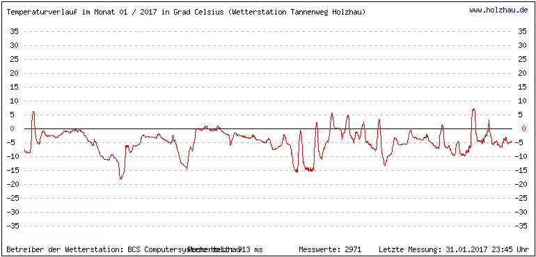 Temperaturen / Wetter in Holzhau (Sachsen), Monat 01 / 2017