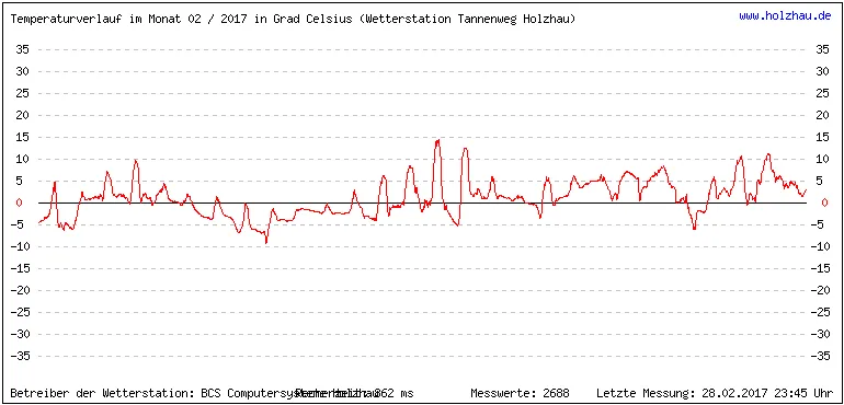 Temperaturen / Wetter in Holzhau (Sachsen), Monat 02 / 2017