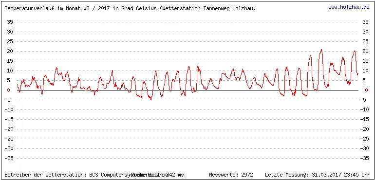 Temperaturen / Wetter in Holzhau (Sachsen), Monat 03 / 2017