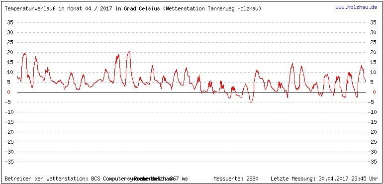 Temperaturen / Wetter in Holzhau (Sachsen), Monat 04 / 2017
