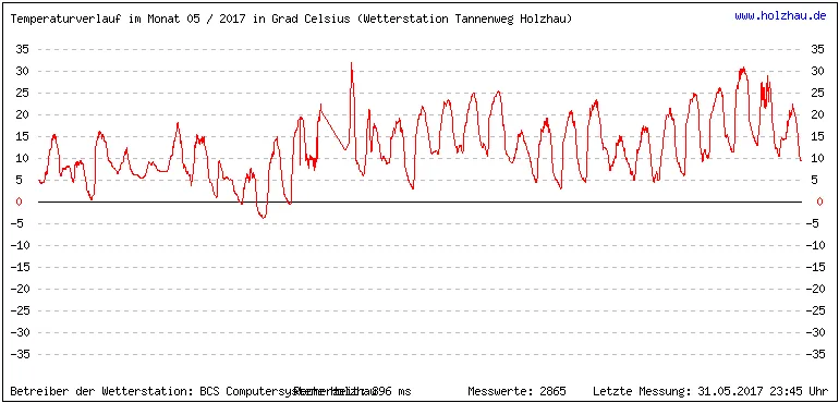 Temperaturen / Wetter in Holzhau (Sachsen), Monat 05 / 2017