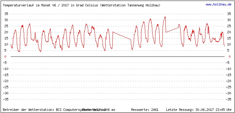 Temperaturen / Wetter in Holzhau (Sachsen), Monat 06 / 2017