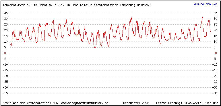 Temperaturen / Wetter in Holzhau (Sachsen), Monat 07 / 2017