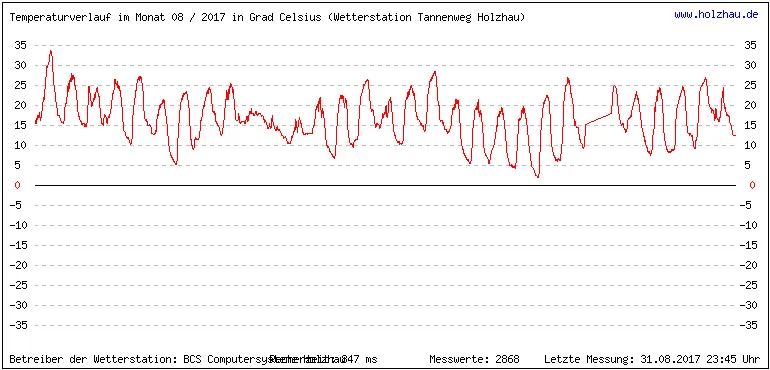 Temperaturen / Wetter in Holzhau (Sachsen), Monat 08 / 2017