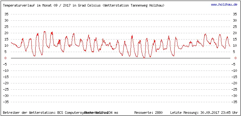 Temperaturen / Wetter in Holzhau (Sachsen), Monat 09 / 2017