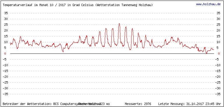 Temperaturen / Wetter in Holzhau (Sachsen), Monat 10 / 2017
